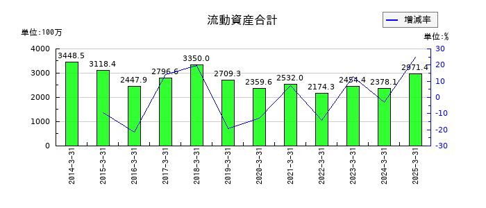桜井製作所の流動資産合計の推移