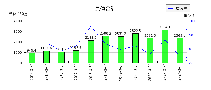 桜井製作所の流動資産合計の推移