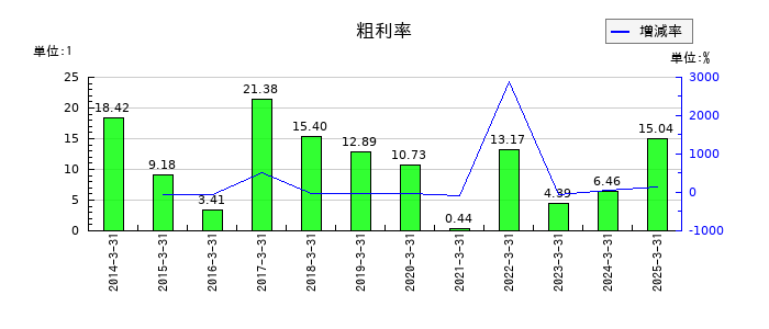 桜井製作所の粗利率の推移