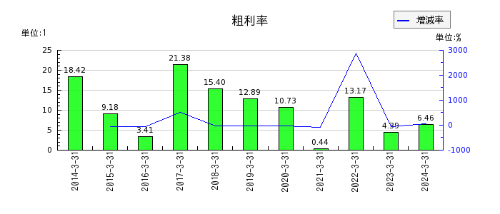 桜井製作所の粗利率の推移
