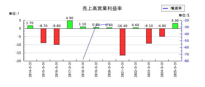 桜井製作所の売上高営業利益率の推移