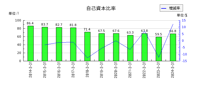 桜井製作所の自己資本比率の推移