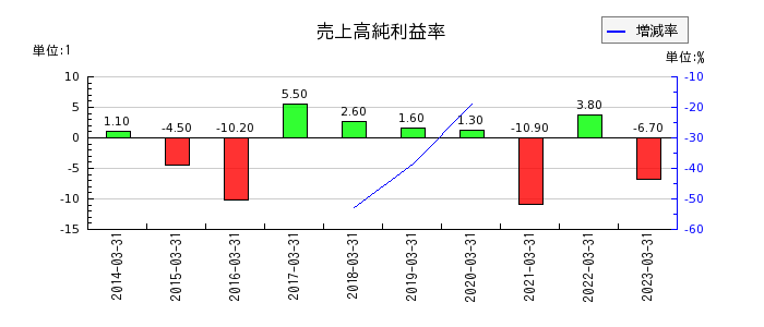 桜井製作所の売上高純利益率の推移