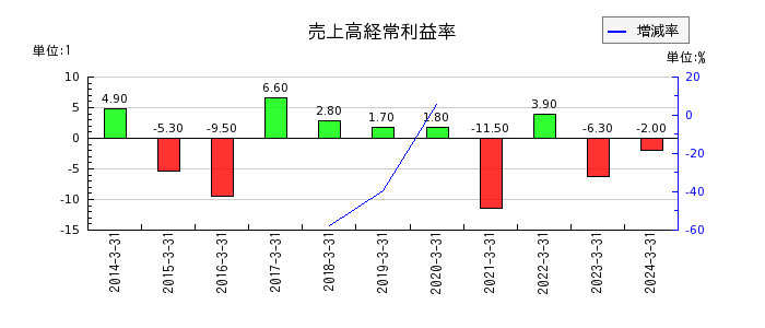 桜井製作所の売上高経常利益率の推移