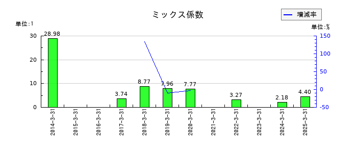 桜井製作所のミックス係数の推移