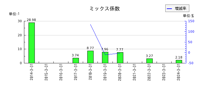 桜井製作所のミックス係数の推移