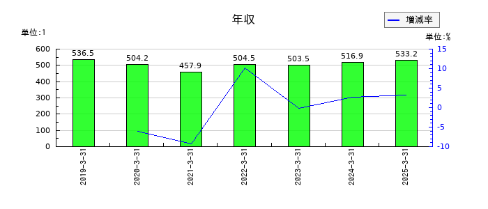 桜井製作所の年収の推移