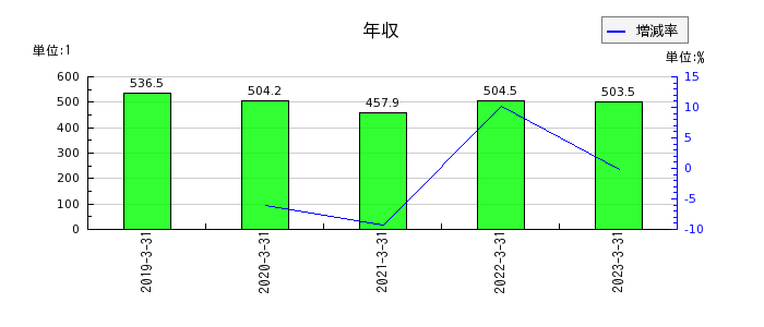 桜井製作所の年収の推移
