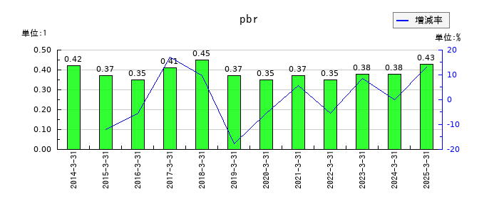 桜井製作所のpbrの推移