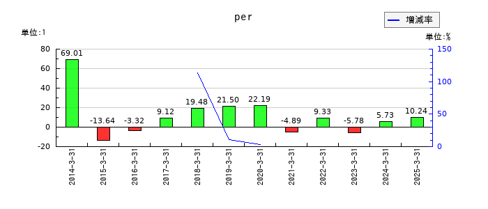 桜井製作所のperの推移
