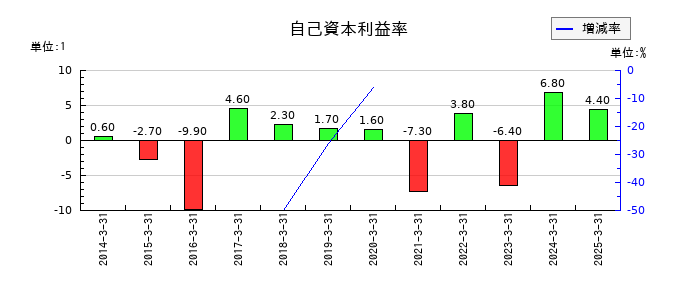桜井製作所の自己資本利益率の推移