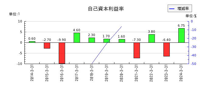 桜井製作所の自己資本利益率の推移