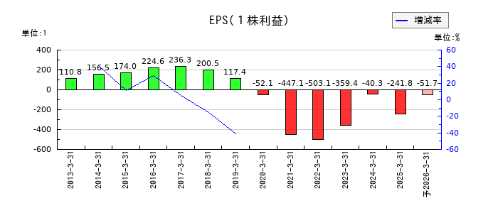河西工業のEPS(一株当たりの利益)推移