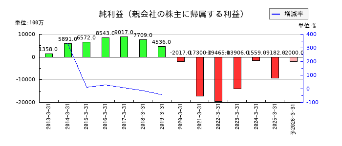 河西工業の通期の純利益推移