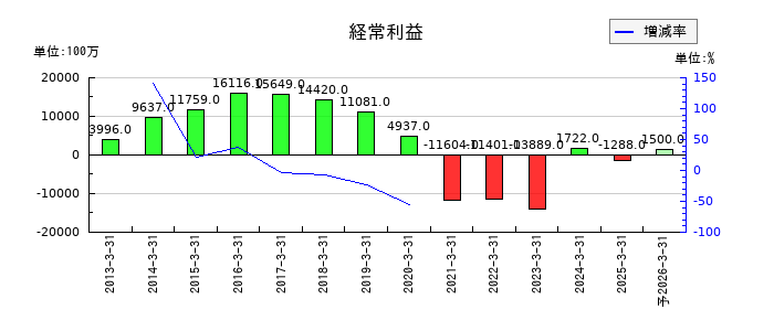 河西工業の通期の経常利益推移