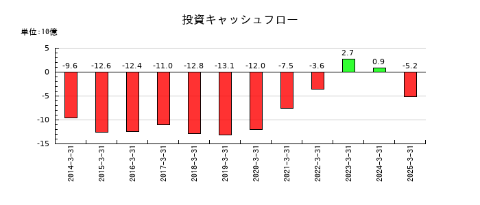 河西工業の投資キャッシュフロー推移