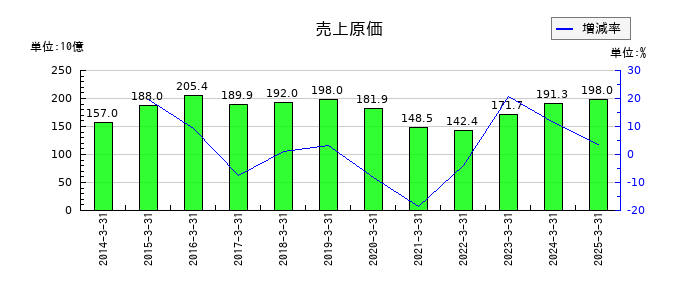 河西工業の売上原価の推移