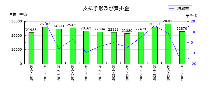 河西工業の支払手形及び買掛金の推移