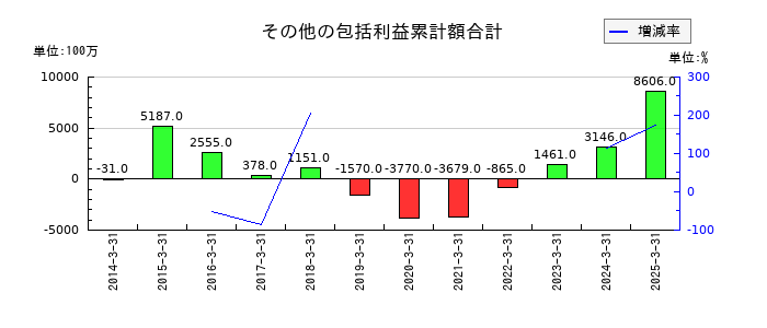 河西工業のその他の包括利益累計額合計の推移