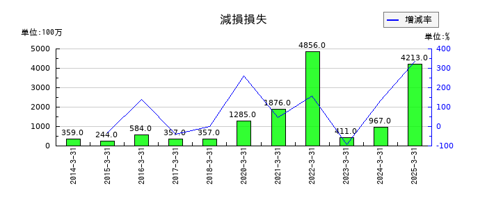 河西工業の減損損失の推移