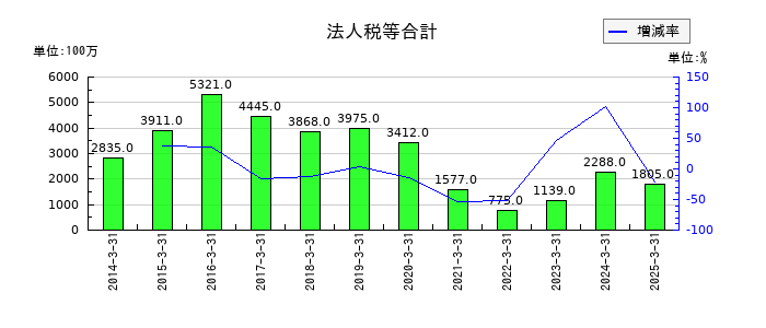 河西工業の法人税等合計の推移