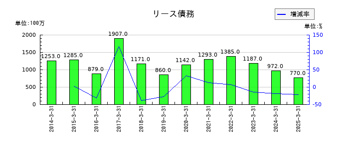 河西工業のリース債務の推移