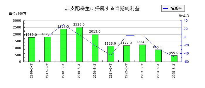 河西工業の非支配株主に帰属する当期純利益の推移