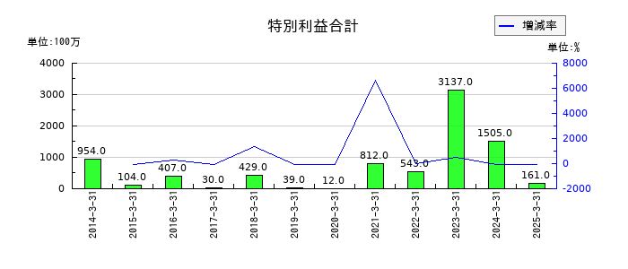 河西工業の支払手数料の推移