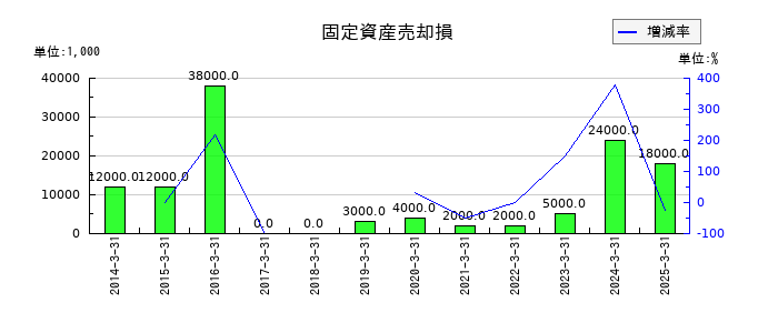 河西工業の固定資産売却損の推移