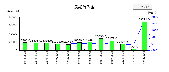 河西工業の長期借入金の推移
