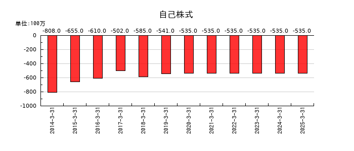 河西工業の自己株式の推移