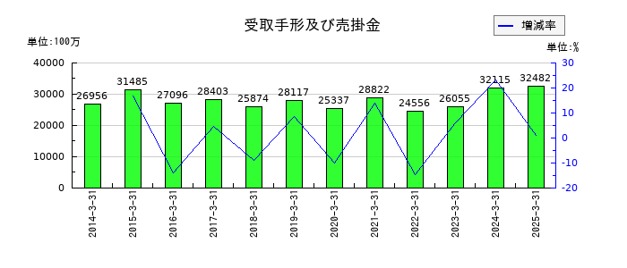 河西工業の受取手形及び売掛金の推移