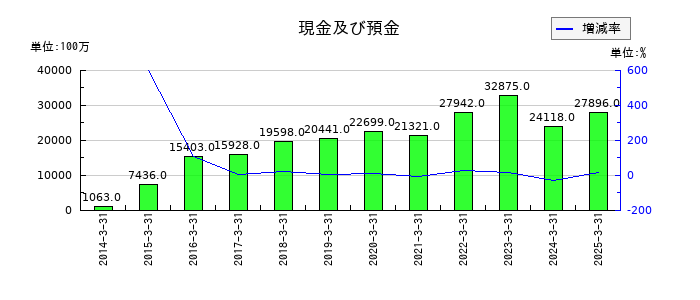 河西工業の現金及び預金の推移