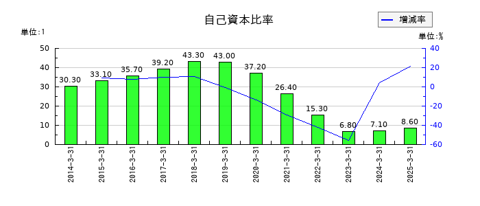 河西工業の自己資本比率の推移