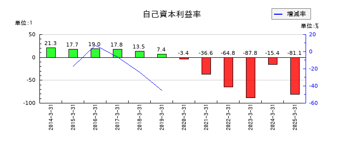 河西工業の自己資本利益率の推移