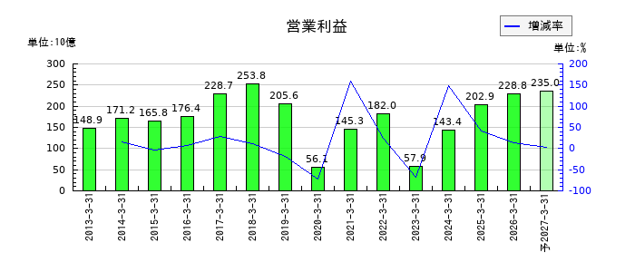 アイシンの通期の営業利益推移