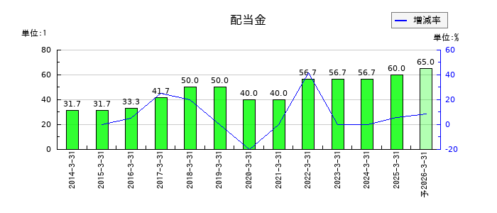 アイシンの年間配当金推移