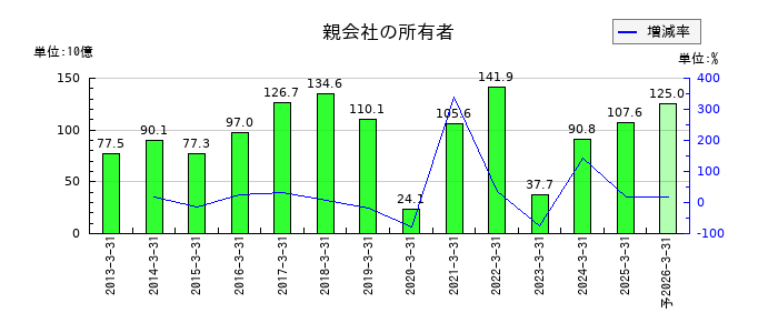 アイシンの通期の純利益推移