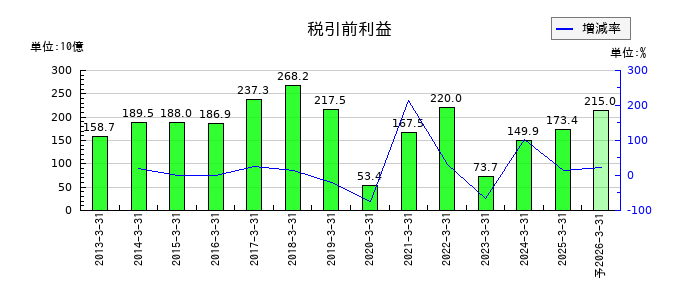アイシンの通期の経常利益推移