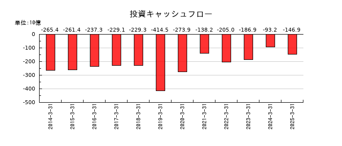 アイシンの投資キャッシュフロー推移