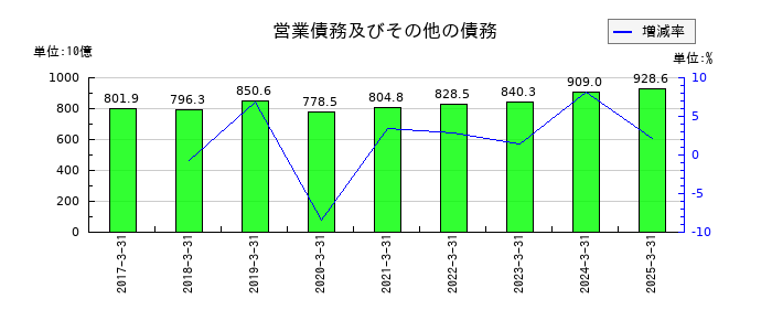 アイシンの営業債務及びその他の債務の推移