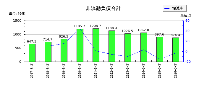 アイシンの非流動負債合計の推移