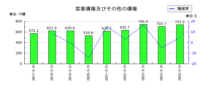 アイシンの営業債権及びその他の債権の推移