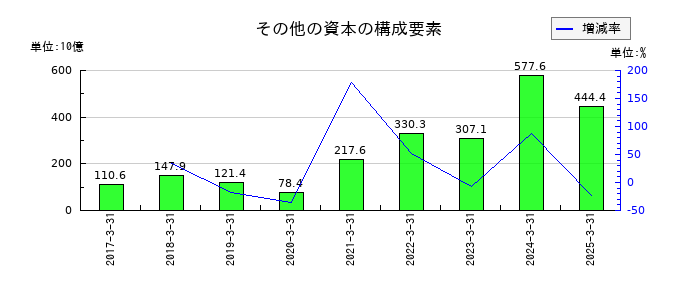 アイシンのその他の資本の構成要素の推移