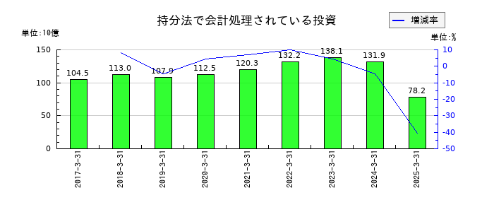 アイシンの持分法で会計処理されている投資の推移