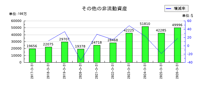 アイシンのその他の非流動資産の推移