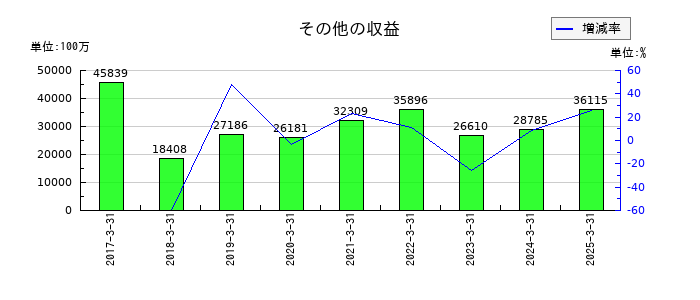 アイシンのその他の収益の推移