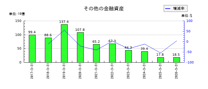 アイシンのその他の金融資産の推移
