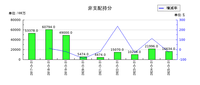 アイシンの非支配持分の推移