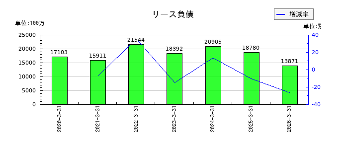 アイシンのその他の非流動負債の推移